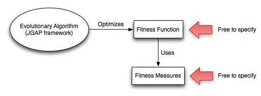 Graphical representation of EA and user definable components